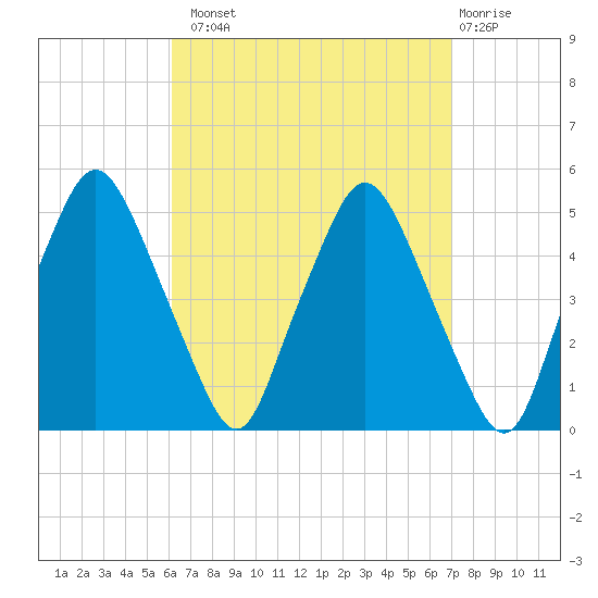 Richmond tide chart for Monday, September 8, 2025