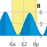 Richmond tide chart for Monday, September 8, 2025