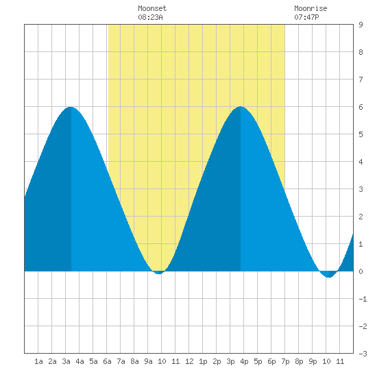 Richmond tide chart for Tuesday, September 9, 2025