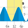 Richmond tide chart for Tuesday, September 9, 2025
