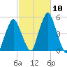 Richmond tide chart for Friday, October 10, 2025