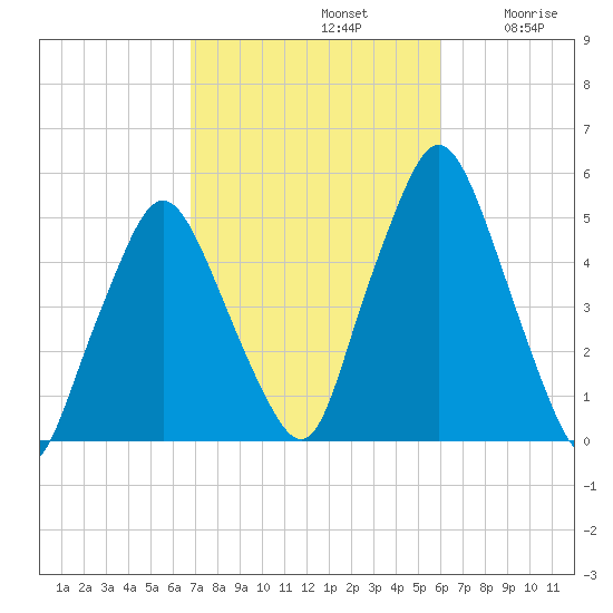 Richmond tide chart for Saturday, October 11, 2025