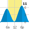 Richmond tide chart for Saturday, October 11, 2025