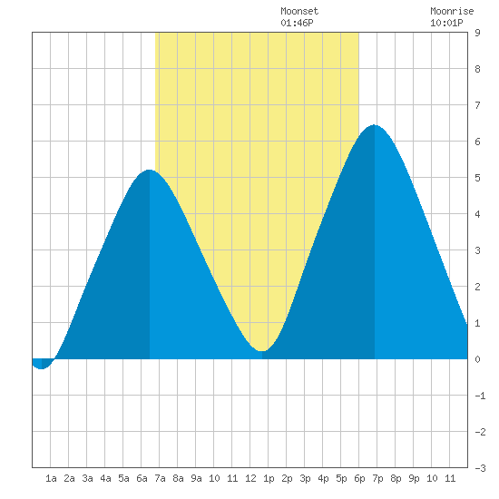 Richmond tide chart for Sunday, October 12, 2025