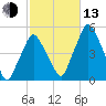 Richmond tide chart for Monday, October 13, 2025