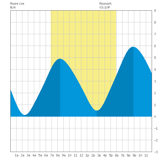 Richmond tide chart for Tuesday, October 14, 2025