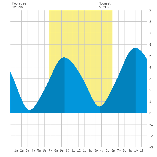 Richmond tide chart for Wednesday, October 15, 2025