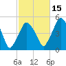 Richmond tide chart for Wednesday, October 15, 2025
