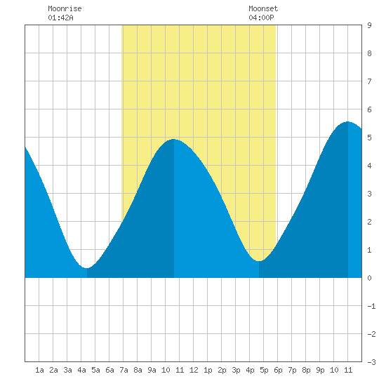 Richmond tide chart for Thursday, October 16, 2025