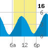 Richmond tide chart for Thursday, October 16, 2025