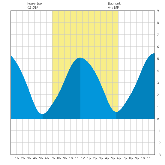 Richmond tide chart for Friday, October 17, 2025