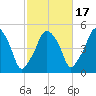 Richmond tide chart for Friday, October 17, 2025