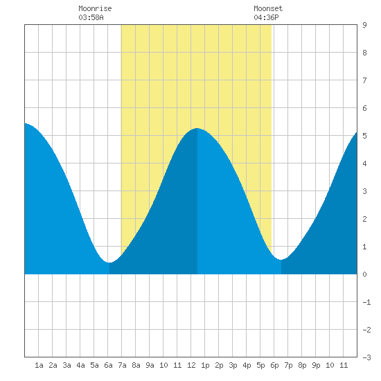 Richmond tide chart for Saturday, October 18, 2025