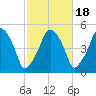 Richmond tide chart for Saturday, October 18, 2025