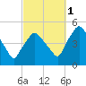 Richmond tide chart for Wednesday, October 1, 2025