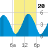 Richmond tide chart for Monday, October 20, 2025