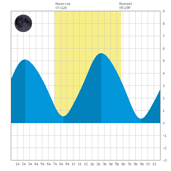 Richmond tide chart for Tuesday, October 21, 2025