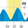 Richmond tide chart for Wednesday, October 22, 2025