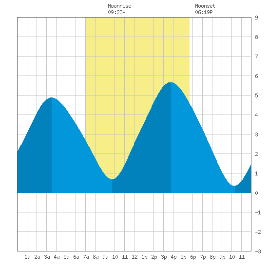 Richmond tide chart for Thursday, October 23, 2025