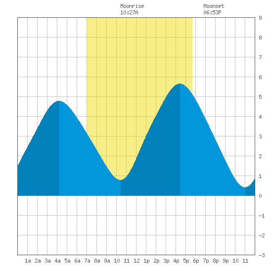 Richmond tide chart for Friday, October 24, 2025