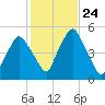 Richmond tide chart for Friday, October 24, 2025
