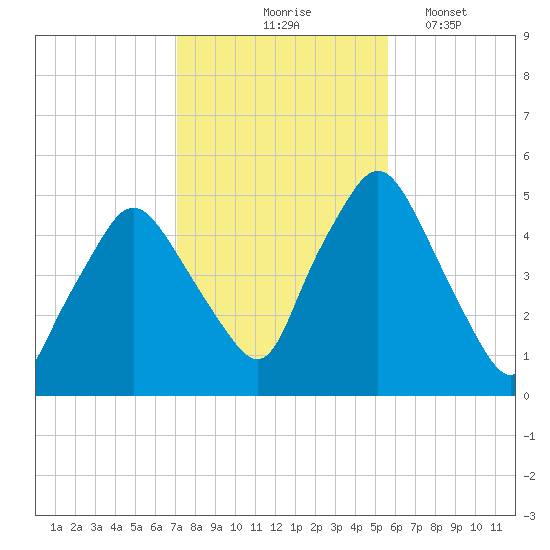 Richmond tide chart for Saturday, October 25, 2025
