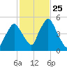 Richmond tide chart for Saturday, October 25, 2025
