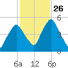 Richmond tide chart for Sunday, October 26, 2025
