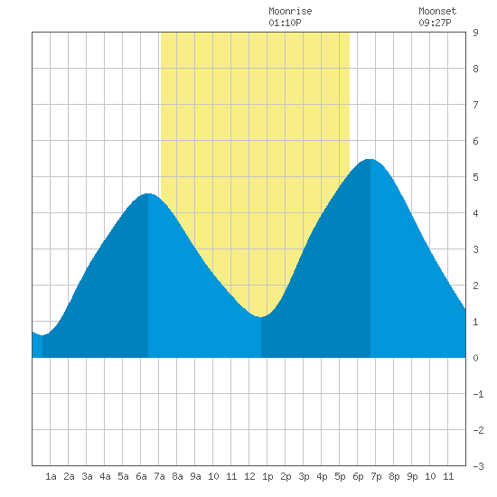Richmond tide chart for Monday, October 27, 2025