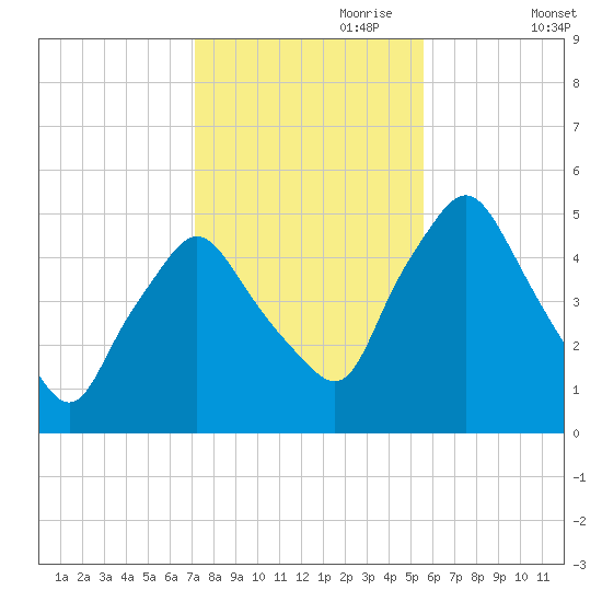 Richmond tide chart for Tuesday, October 28, 2025
