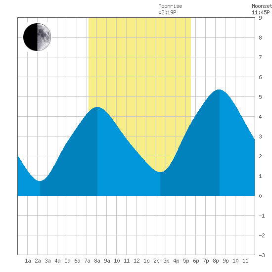 Richmond tide chart for Wednesday, October 29, 2025