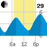 Richmond tide chart for Wednesday, October 29, 2025