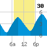 Richmond tide chart for Thursday, October 30, 2025