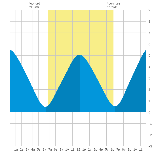 Richmond tide chart for Saturday, October 4, 2025