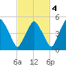 Richmond tide chart for Saturday, October 4, 2025