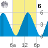 Richmond tide chart for Monday, October 6, 2025
