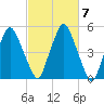 Richmond tide chart for Tuesday, October 7, 2025
