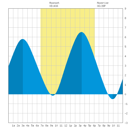 Richmond tide chart for Wednesday, October 8, 2025