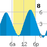 Richmond tide chart for Wednesday, October 8, 2025