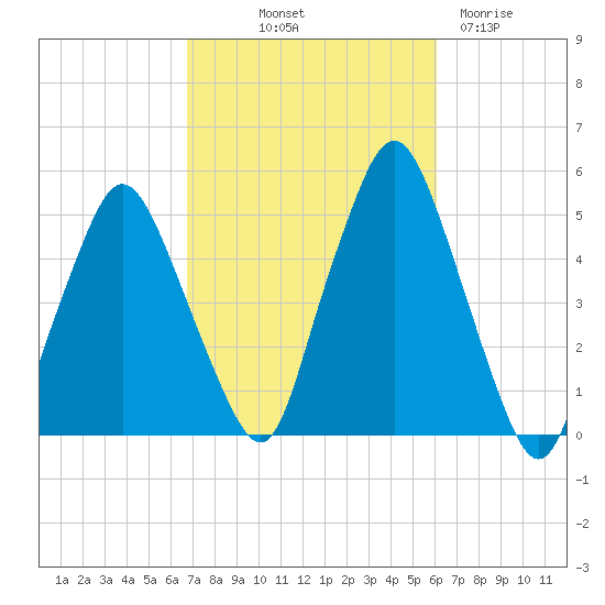 Richmond tide chart for Thursday, October 9, 2025