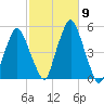 Richmond tide chart for Thursday, October 9, 2025