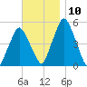 Richmond tide chart for Monday, November 10, 2025