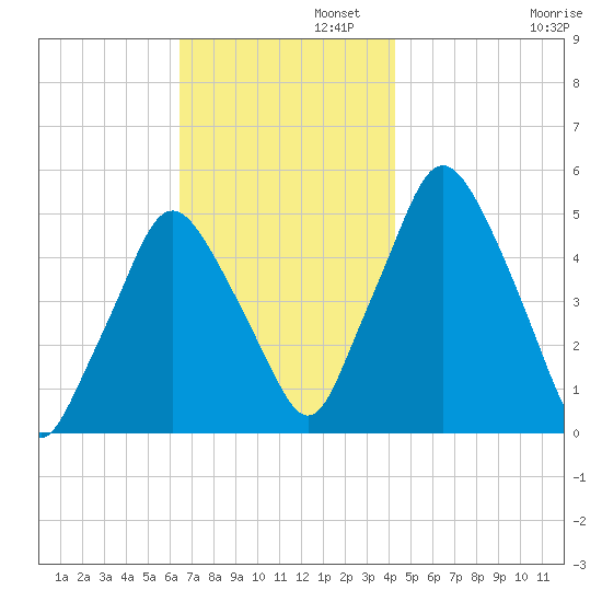 Richmond tide chart for Tuesday, November 11, 2025