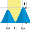 Richmond tide chart for Tuesday, November 11, 2025