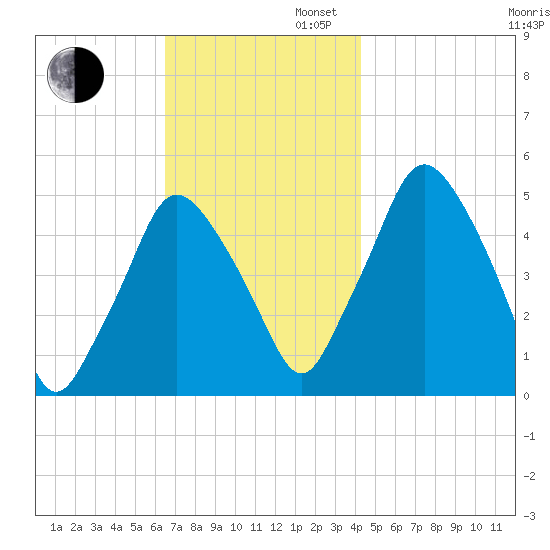Richmond tide chart for Wednesday, November 12, 2025