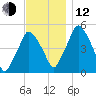 Richmond tide chart for Wednesday, November 12, 2025