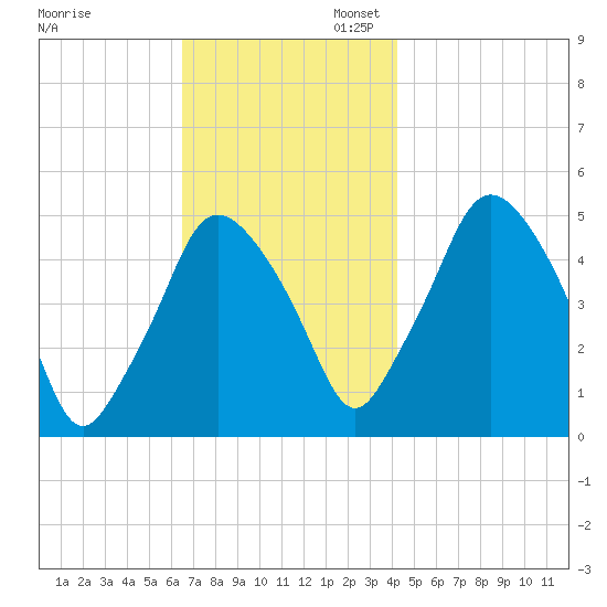 Richmond tide chart for Thursday, November 13, 2025