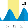 Richmond tide chart for Thursday, November 13, 2025