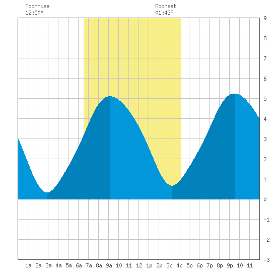 Richmond tide chart for Friday, November 14, 2025