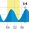 Richmond tide chart for Friday, November 14, 2025
